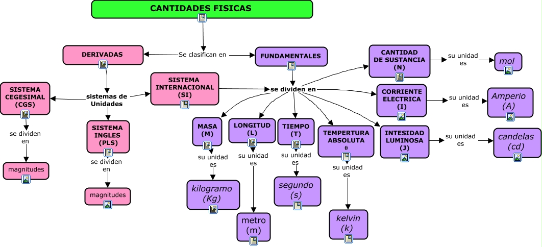 CANTIDADES FISICAS MAPA CONCEPTUAL