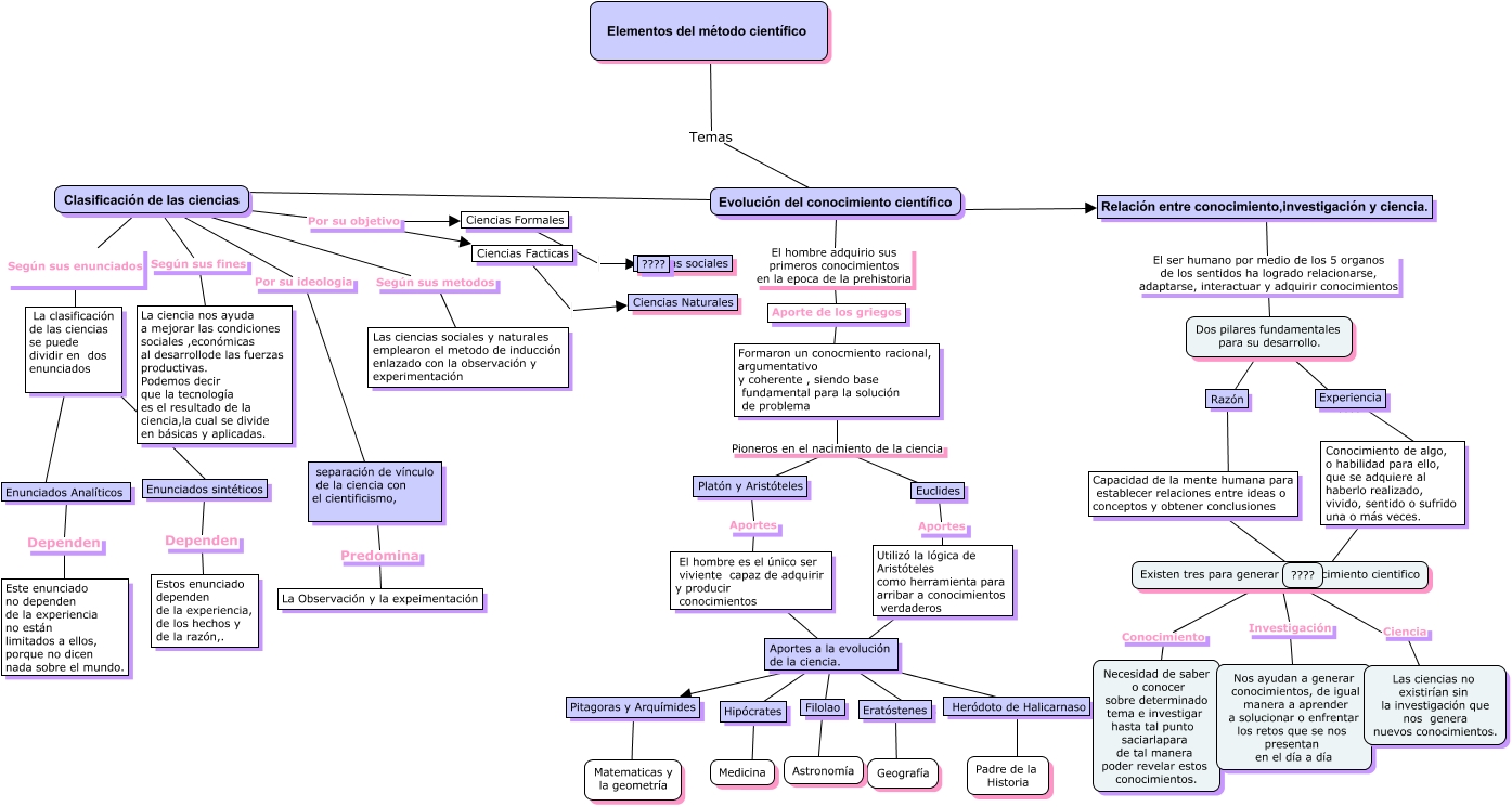 Mapa Conceptual Elementos Del Método Cientifico ¿que Es Un Mapa Conceptual 6701