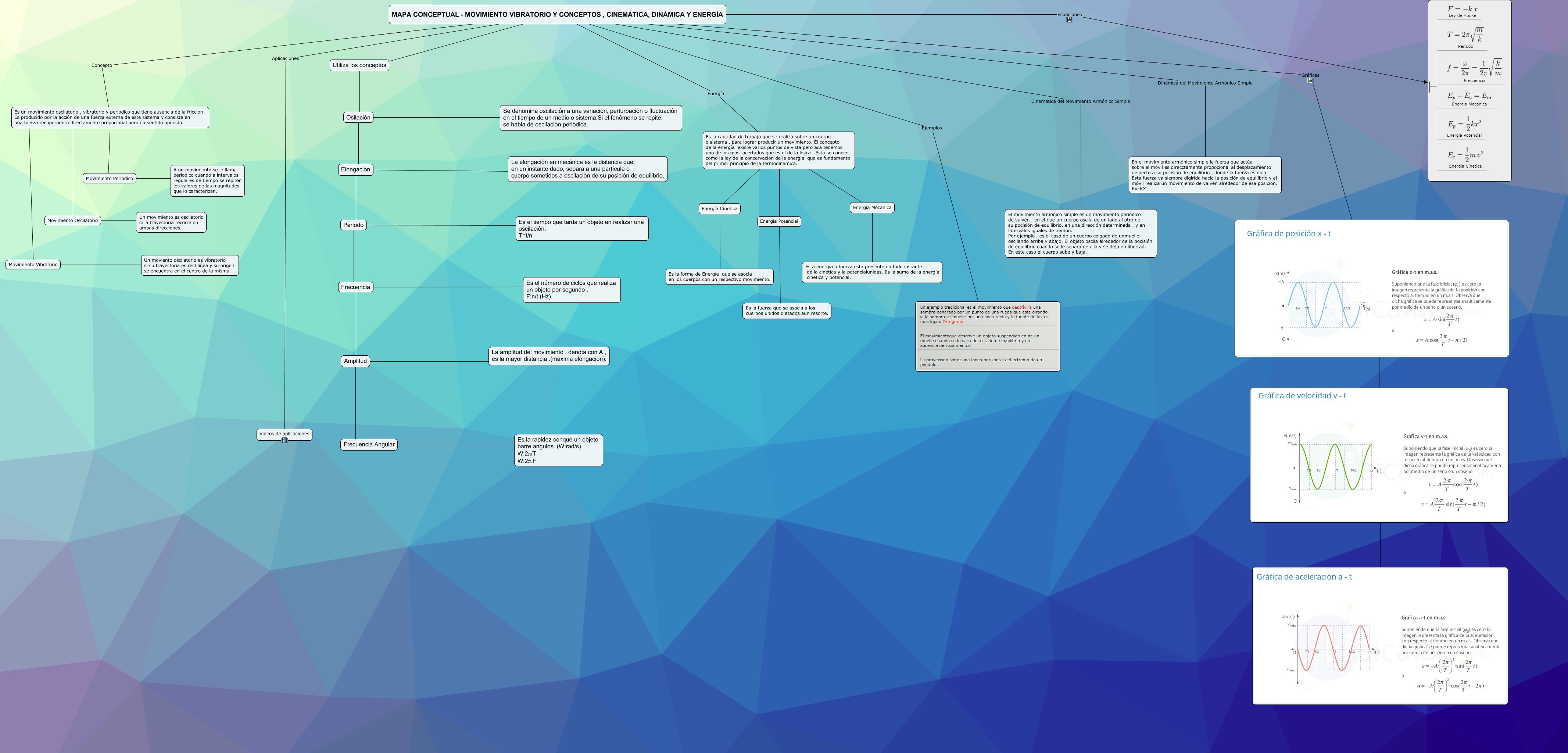 Mapa conceptual - Movimiento vibratorio y conceptos, Cinemática, Dinámica y  Energía