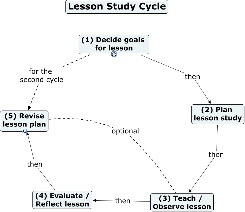 Lesson Study Cycle