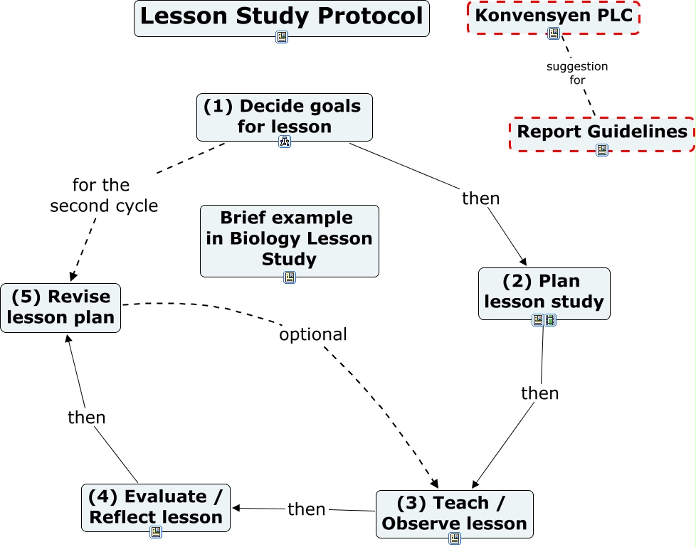 Lesson study. Технология Lesson study это. Кластер Lesson study. Study Cycle. Процесс Lesson study полномочия участников.