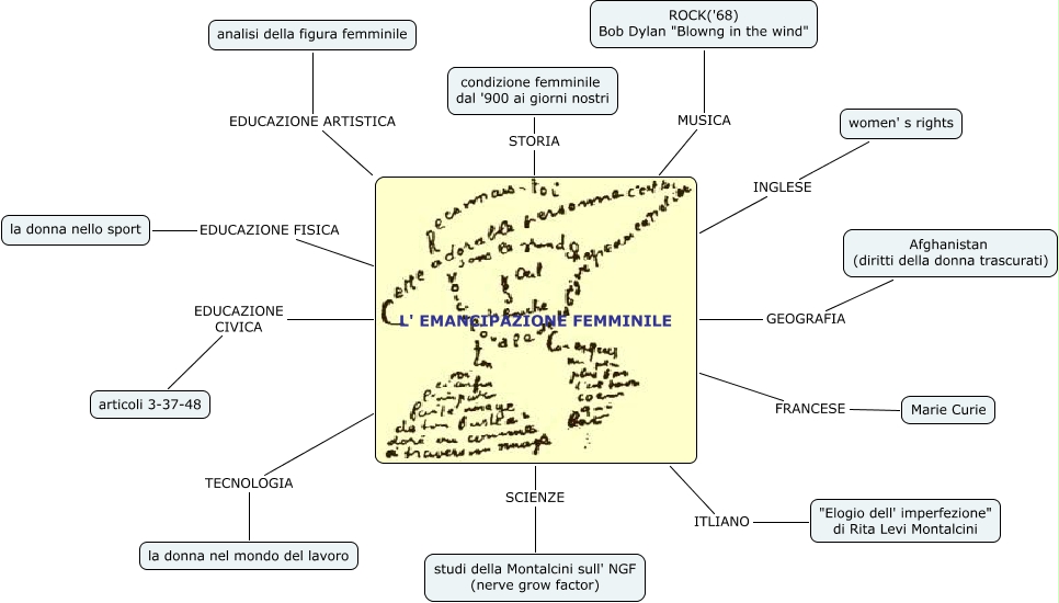 Emancipazione Mappa Concettuale
