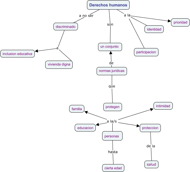 Mapa Conceptual