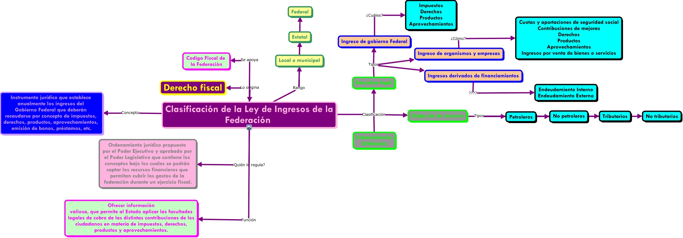 Ley De Ingresos De La Federación 6295