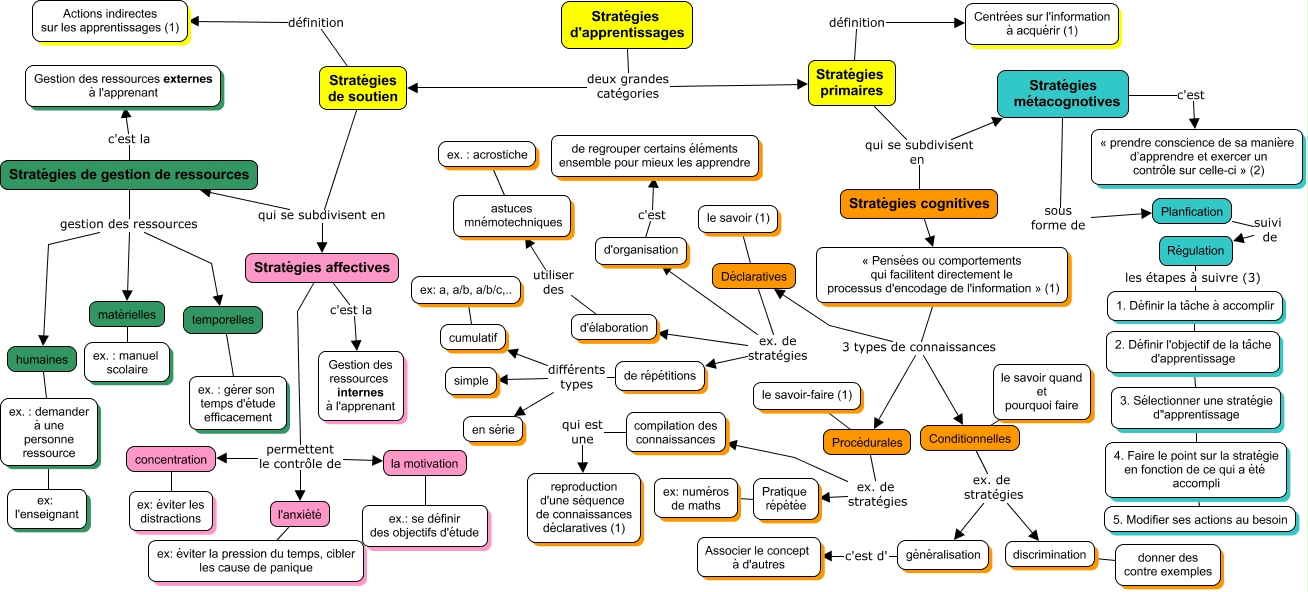 Strategies D Apprentissage