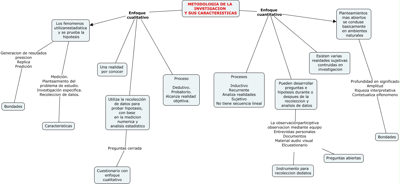 Mapa conceptual fendamento y  - Fundamanto de investigación