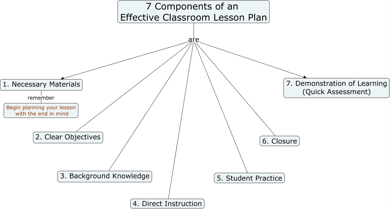 7 Components of Effective Classroom LP