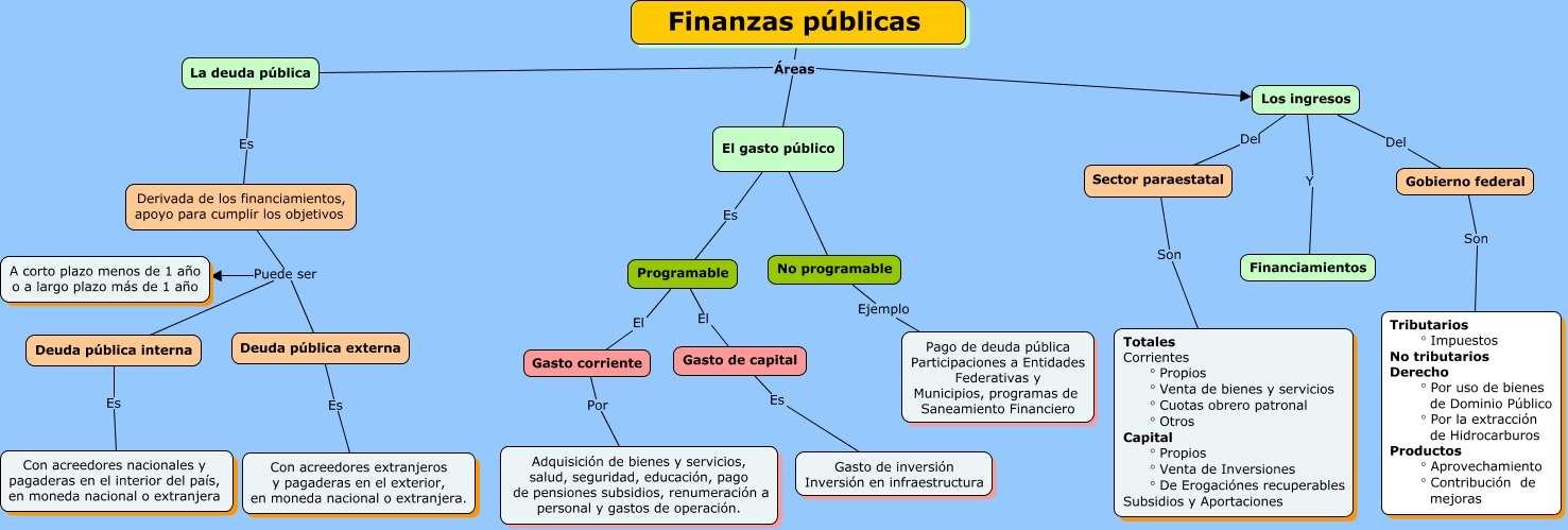 Actividad 2 mapa conceptual