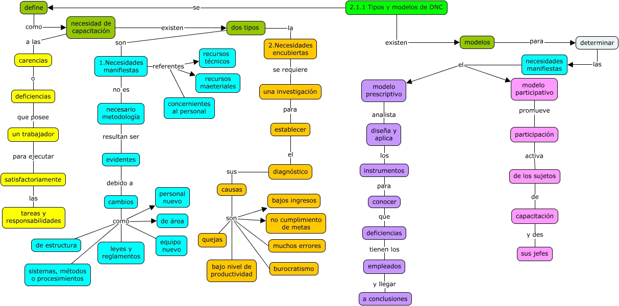  Tipos y modelos de DNC