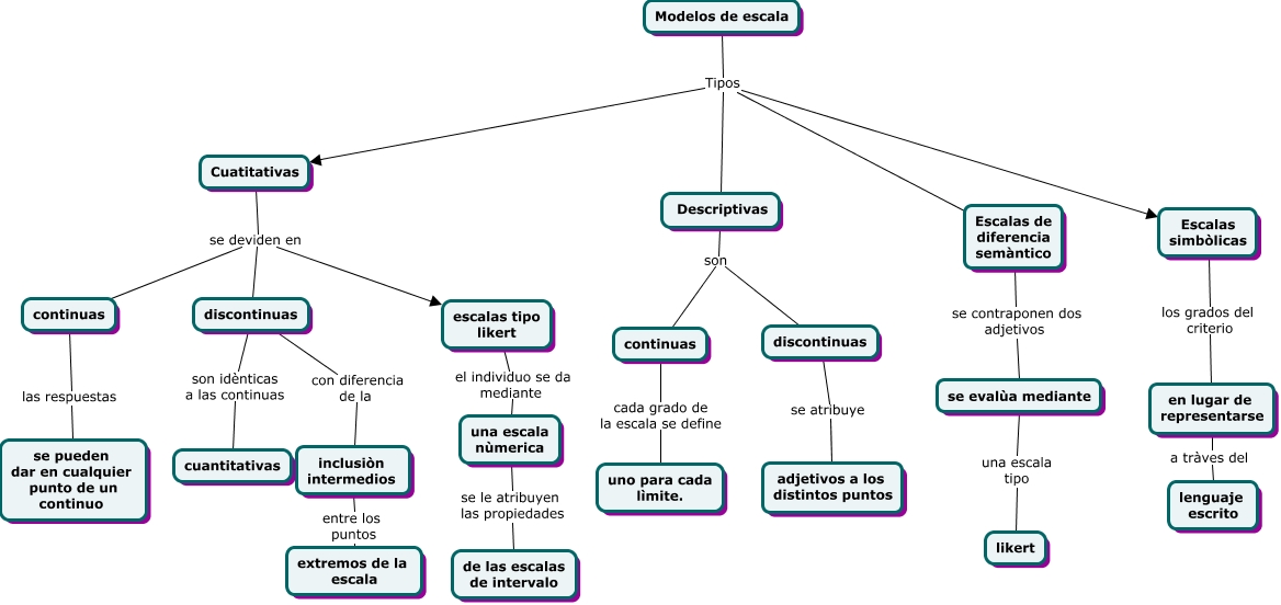 Modelos de escala