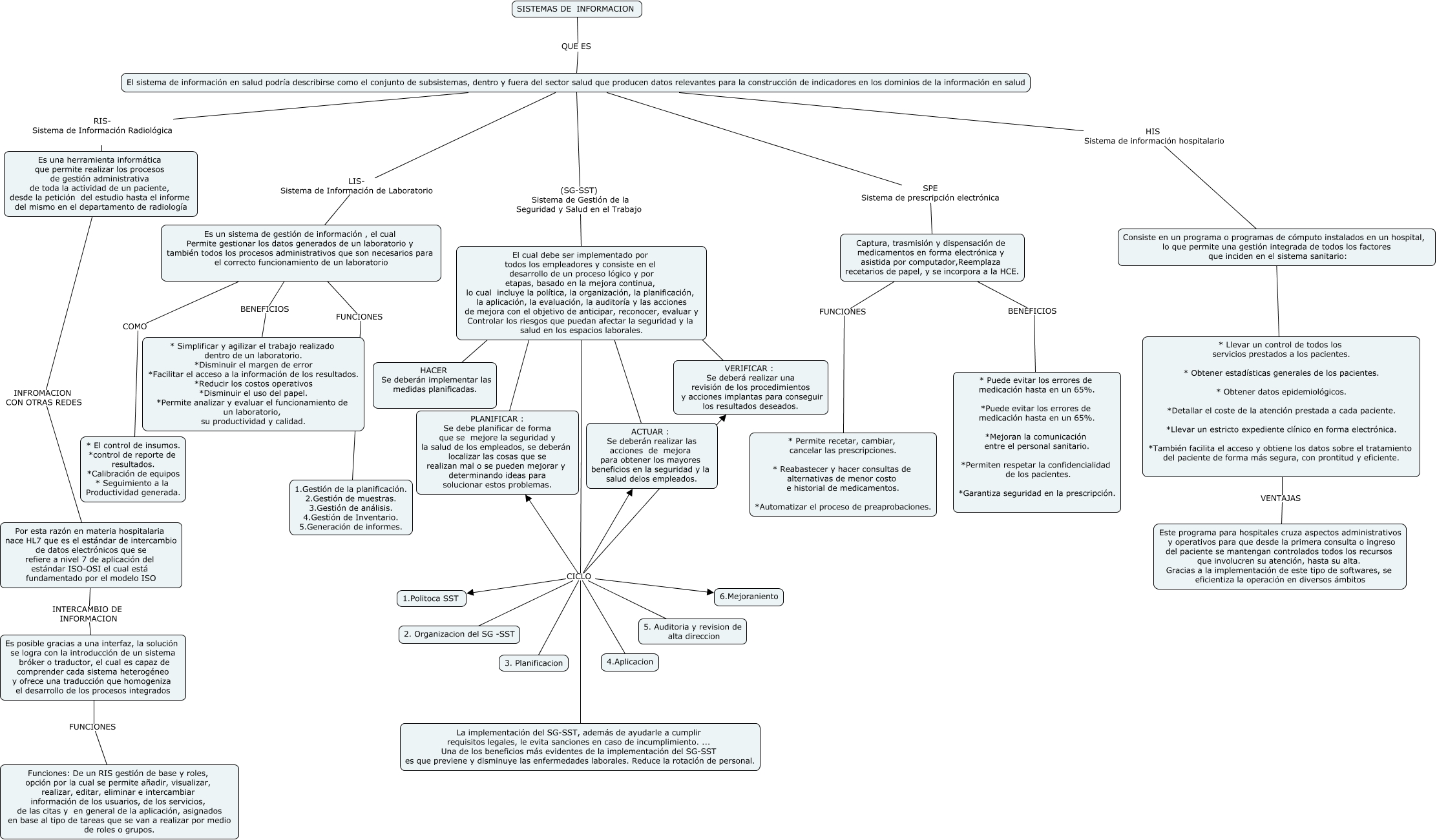 MAPA CONCEPTUAL SISTEMAS DE INFORMACION