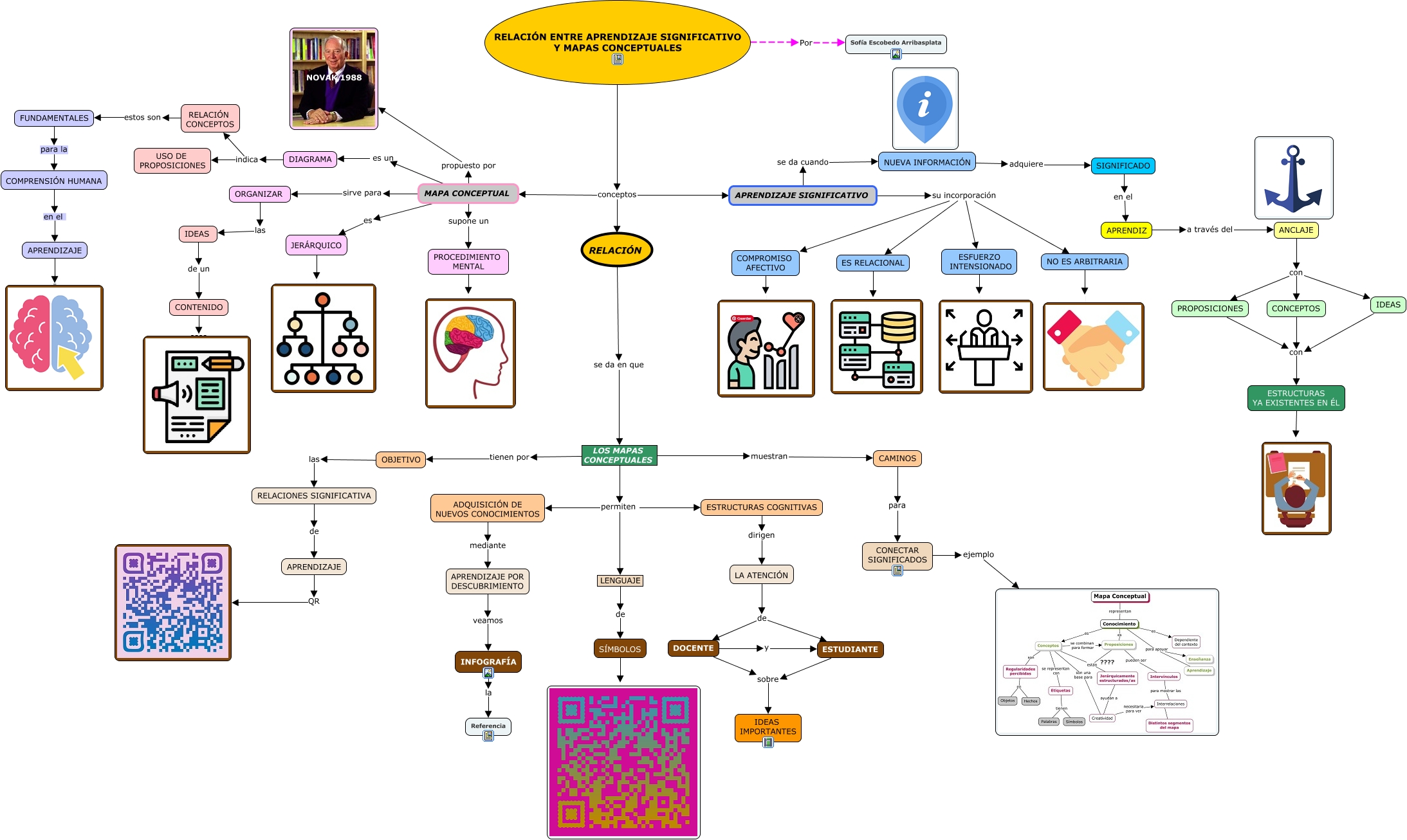 RelaciÓn Entre Mapas Conceptuales Y Ap Significativo