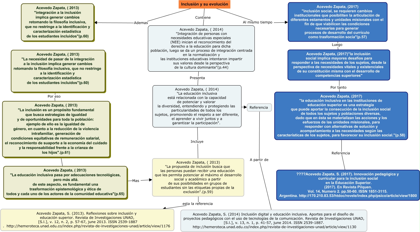 Mapa conceptual inclusion y su evolucion